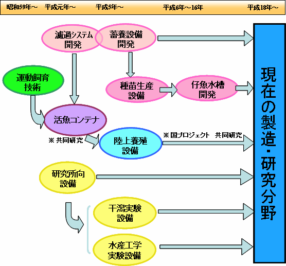 水産分野の研究系譜